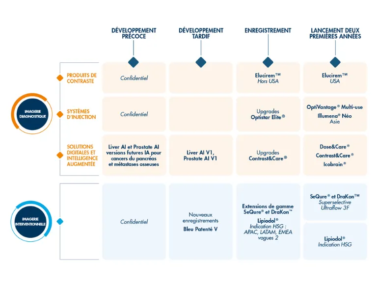 Portefeuille de Recherche et Développement